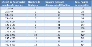 Decret 2017 1819 Sur Le Comite Social Et Economique