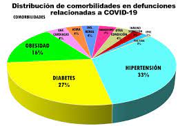 Comorbilidades asociadas a la diabetes. Al Alza Otras Enfermedades Que Aumentan Riesgo De Muerte Por Covid 19 La Verdad Juarez