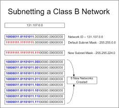 Subnetting An Ipv4 Primer Theitcareer