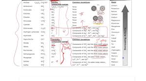 Solubility Rules Youtube