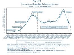 Colombia, costa rica, y perú se unieron este viernes a la lista de países latinoamericanos a los que llegó el nuevo coronavirus. Covid 19 En Colombia Una Mirada A Los Datos 15 Uniandes