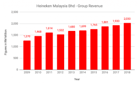 Heineken nv ( euronext:heia ) share price. 8 Things To Know About Heineken Malaysia Updated 2019