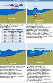 50 meter hohem tsunami 225.000 menschen. Raonline Edu Erdbeben Tsunami Entstehung Aus Seebeben