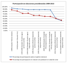 Jun 07, 2021 · los primeros resultados oficiales de las elecciones presidenciales de perú le dieron una pequeña ventaja a keiko fujimori, pero las elecciones estaban demasiado reñidas para anunciar un ganador. Elecciones Chile 2017 Celag