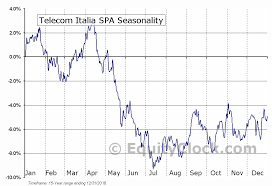 Telecom Italia Spa Nyse Ti A Seasonal Chart Equity Clock