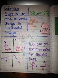 Graphic Organizer Frayer Model For Slope Math School Math Studying Math