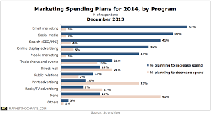 2014 Marketing Budget Plans By Channel Chart