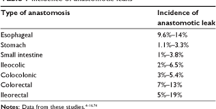 Maybe you would like to learn more about one of these? Pdf Reducing Gastrointestinal Anastomotic Leak Rates Review Of Challenges And Solutions Semantic Scholar