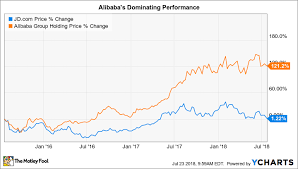 2 Reasons Jd Com Is A Better Growth Stock Than Alibaba The