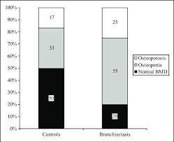 Osteoporosis Or Osteopenia In Patients With Bronchiectasis