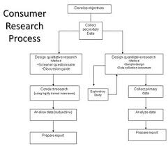 Consumer Behavior Research Process Tutorialspoint
