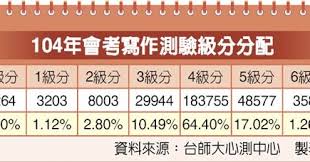Yct speaking test primary level. Jim S Blogger 104å¹´æœƒè€ƒ ä½œæ–‡ æ¨ä¸å¾— ä¸€å †äºº å¢ƒé‡ ç›¸åŒ çžŽæŽ°çˆºå¥¶éŽä¸–é¨™ä¸åˆ°é«˜åˆ†