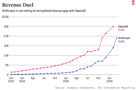 1724 亿VS1310 亿！OpenAI 与Anthropic 营收双飙，编程Agent 成 ...