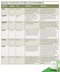 major covenants in the old testament covenants in the