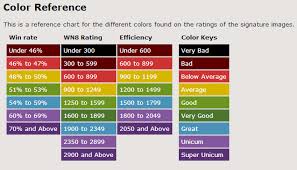 How Much Increase Did You See In Your Wn7 Wn8 Metagame