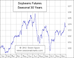 6 Things You Must Know About Soybean Futures Trading
