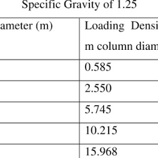 Gunpowder Loading Density In Kg Per Meter Of Column Diameter