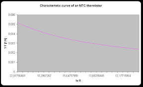 ntc calculation