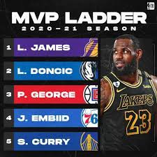 The chase for the most valuable player award has come to an end. Nba Tv On Twitter The King Holds The Top Spot On The First Mvp Ladder For More Https T Co 6p7yljpvjy