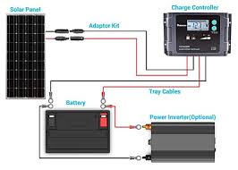 For instance, if you need 150w of power, but your system is only 75% efficient, then you would need 200w of panels to get 150w into the batteries. Solar Power System Diagram 4 Basic Building Blocks