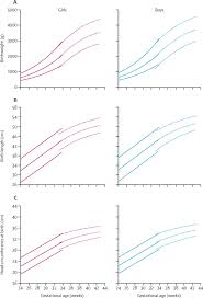 intergrowth 21st very preterm size at birth reference charts