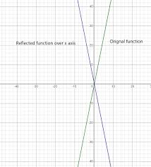 Image result for reflections of functions