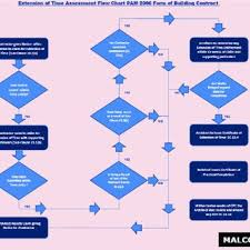 Contractor's failure to comply with undertaking. Extension Of Time Assessment Flow Chart Pam 2006 Form Of Building Download Scientific Diagram