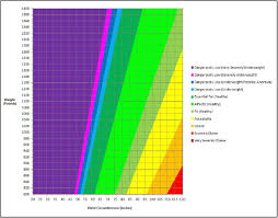 Ideal Weight Flow Charts