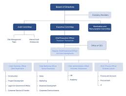 Organization Chart All Inspire Development All