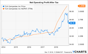 Tjx Companies Good Entry Point The Tjx Companies Inc