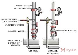 Components Of Basic Wet Pipe Riser Assemblies