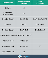 With this stylish name maker app, you can edit your. How To Read Chord Names And Symbols Complete Guide Stringkick