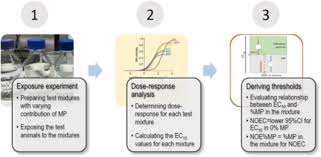 1 мин и 13 сек. A Novel Method For Assessing Microplastic Effect In Suspension Through Mixing Test And Reference Materials Scientific Reports