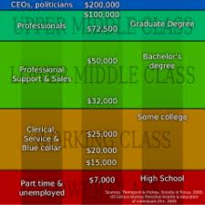 Social Class In The United States Wikipedia