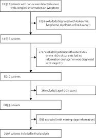 According to globocan statistics (2012), there are about 2,145 new cases and 621 die from the disease in malaysia every year. Presenting Symptoms Of Cancer And Stage At Diagnosis Evidence From A Cross Sectional Population Based Study The Lancet Oncology