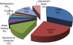 Performance of tnb & ipp generation system. Energy Efficiency Index As An Indicator For Measuring Building Energy Performance A Review Sciencedirect