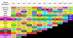 Season 7 of the american competitive reality television series hell's kitchen aired on the fox network from june 1, 2010 to august 10, 2010. Clubs That Suck The Hell S Kitchen Thread