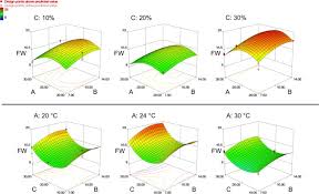 Cd 293 medium contains no proteins or peptides of animal, plant, or synthetic origin. More For Less Improving The Biomass Yield Of A Pear Cell Suspension Culture By Design Of Experiments Scientific Reports