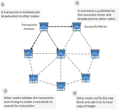 What it means to own a bitcoin address is to control the associated private key, and therefore allow the signing of transactions. Blockchain For Dynamic Spectrum Management Springerlink