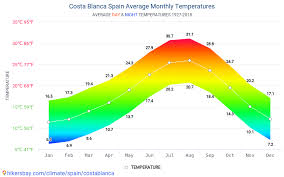 Data Tables And Charts Monthly And Yearly Climate Conditions