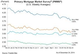 Mortgage Interest Rates Edge Up Slightly In Latest Freddie