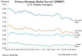 mortgage interest rates edge up slightly in latest freddie