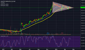 Gillette Stock Price And Chart Nse Gillette Tradingview