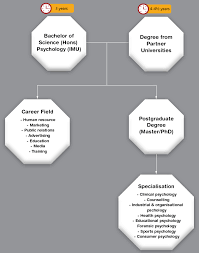 The entry into master of clinical psychology is quite competitive in many countries, and especially so in a malaysian context. Imu Psychology Programme