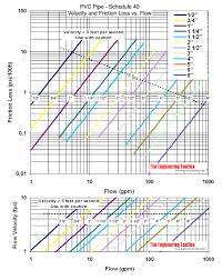 Maybe you would like to learn more about one of these? Pvc Pipes Schedule 40 Friction Loss And Velocity Diagrams