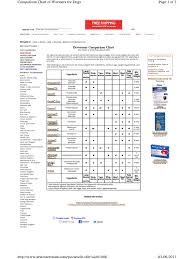 Find the correct dosage and the correct panacur product to use on your dog with these handy dosage charts for dogs. Dewormer Comparison Chart Dogs Pet