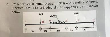 Example problem 4 • draw sfd and bmd for the single side overhanging beam • subjected to loading as shown below. Answered Draw The Shear Force Diagram Sfd And Bartleby