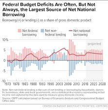 Federal Budget Deficits Are Often But Not Always The