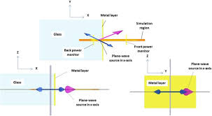 The light again illuminates the glass block, and an evanescent wave penetrates through the metal film. Plos One Urea And Creatinine Detection On Nano Laminated Gold Thin Film Using Kretschmann Based Surface Plasmon Resonance Biosensor