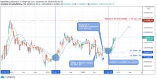 The price of bitcoin dropped 7% on tuesday morning to $32,936, down from more than $60,000 in april. Btc Price Prediction 2021 We Hold A Bullish Bias Towards Bitcoin Going Forward The Btcc Blog